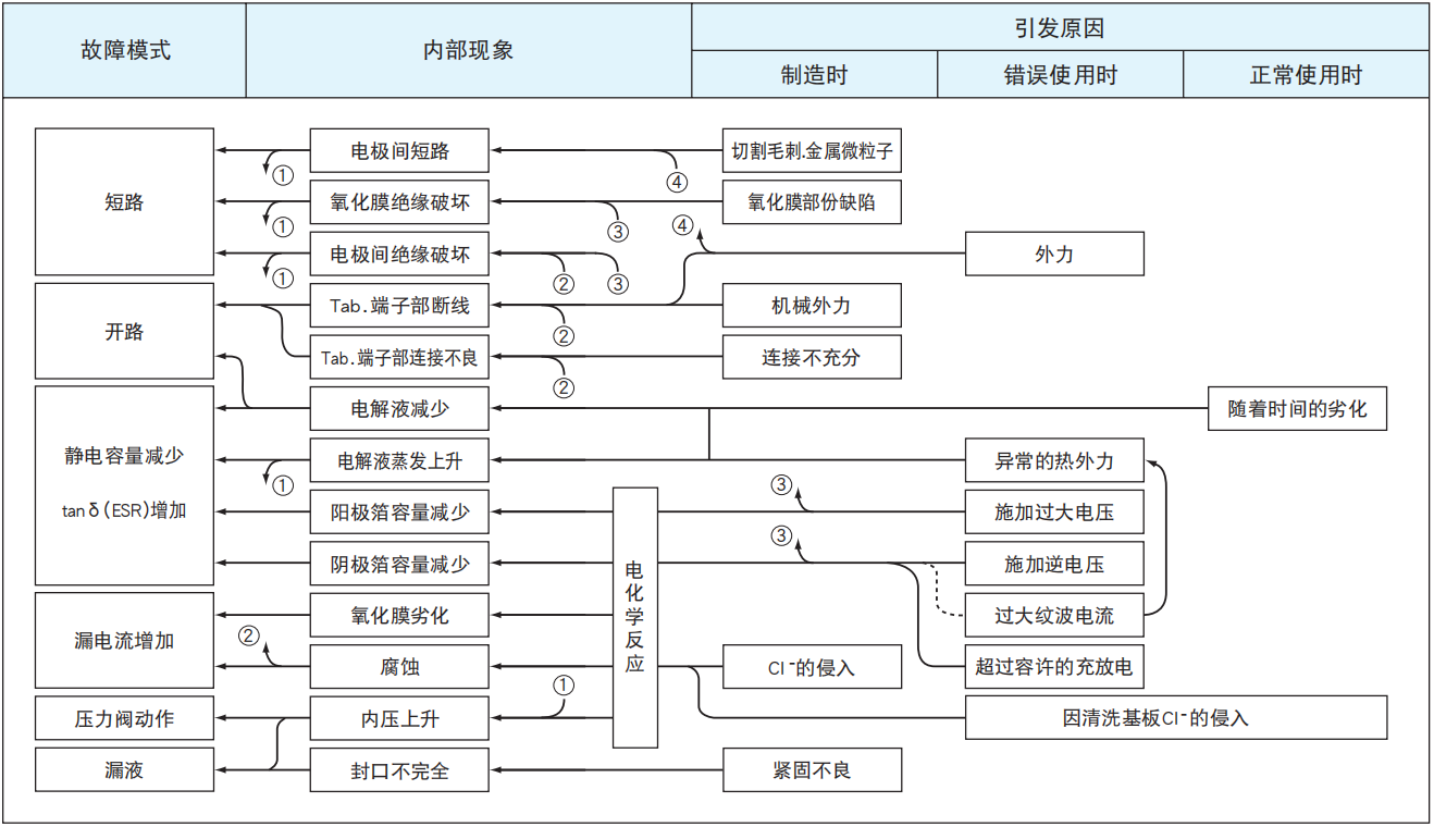 鋁電解電容器的故障模式有哪些？-櫻拓貿(mào)易[NCC黑金鋼電容]