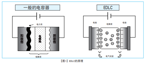 NCC電容:超級電容器的技術(shù)和應(yīng)用 NCC電容:超級電容器的技術(shù)和應(yīng)用